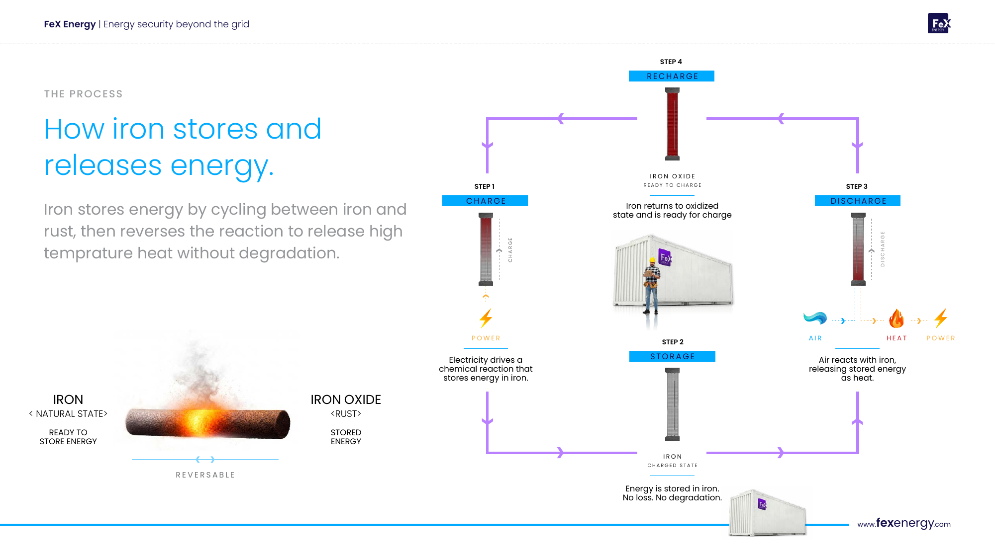 FeX Energy slide explaining how iron stores and releases energy
